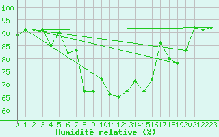 Courbe de l'humidit relative pour Strommingsbadan