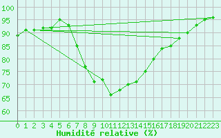 Courbe de l'humidit relative pour Capdepera