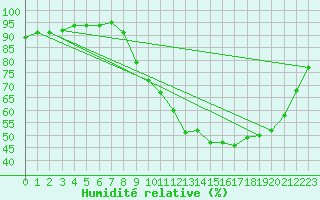 Courbe de l'humidit relative pour Bussy (60)