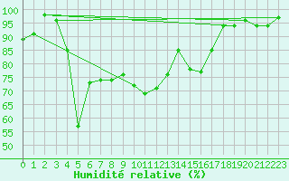 Courbe de l'humidit relative pour Fichtelberg