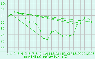 Courbe de l'humidit relative pour Chevru (77)