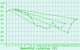 Courbe de l'humidit relative pour Ile de Groix (56)