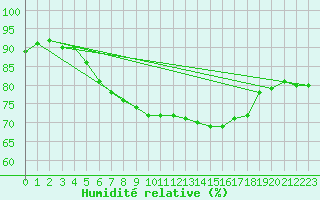 Courbe de l'humidit relative pour Kiel-Holtenau
