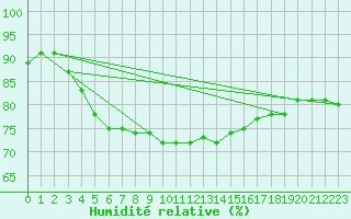 Courbe de l'humidit relative pour Utsira Fyr