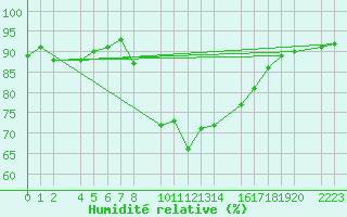 Courbe de l'humidit relative pour Roquetas de Mar