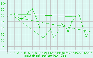 Courbe de l'humidit relative pour Le Mans (72)