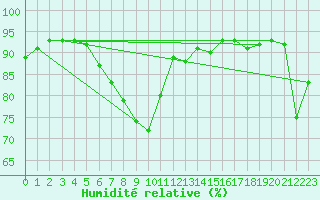Courbe de l'humidit relative pour Villach