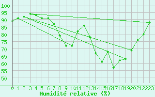 Courbe de l'humidit relative pour Ouzouer (41)