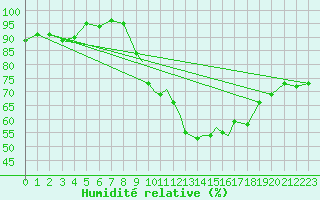 Courbe de l'humidit relative pour Shawbury