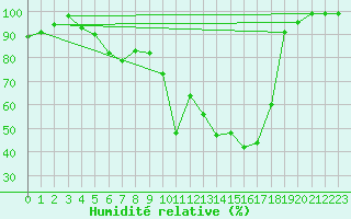 Courbe de l'humidit relative pour Einsiedeln