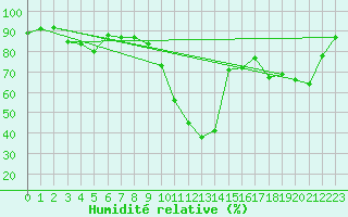 Courbe de l'humidit relative pour Messstetten