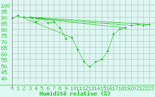 Courbe de l'humidit relative pour Chteau-Chinon (58)