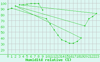 Courbe de l'humidit relative pour Metz (57)