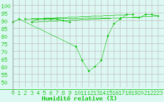 Courbe de l'humidit relative pour Ratece