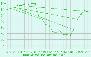 Courbe de l'humidit relative pour Chambry / Aix-Les-Bains (73)