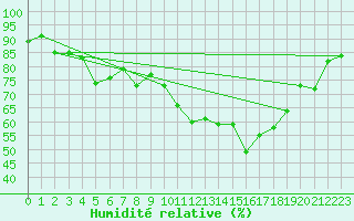 Courbe de l'humidit relative pour Saint-Nazaire (44)