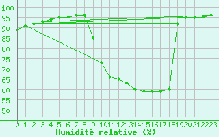 Courbe de l'humidit relative pour Sain-Bel (69)