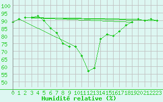 Courbe de l'humidit relative pour Olpenitz