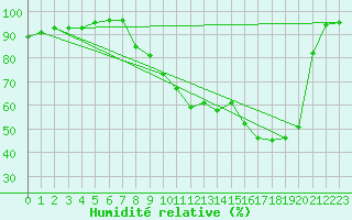 Courbe de l'humidit relative pour Montbeugny (03)