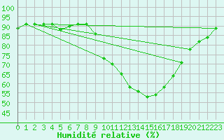 Courbe de l'humidit relative pour Epinal (88)
