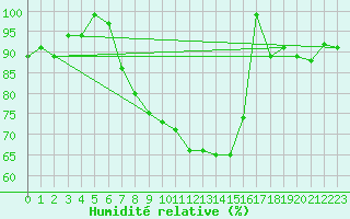 Courbe de l'humidit relative pour Gttingen
