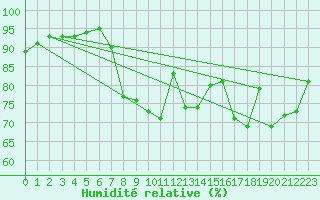 Courbe de l'humidit relative pour Weybourne