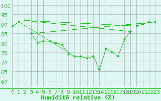 Courbe de l'humidit relative pour Vanclans (25)