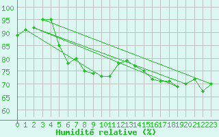 Courbe de l'humidit relative pour Helgoland