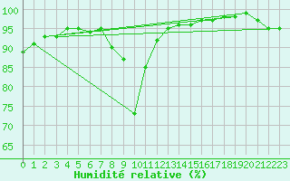 Courbe de l'humidit relative pour Larkhill