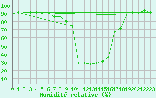 Courbe de l'humidit relative pour La Brvine (Sw)