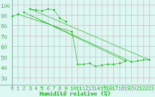 Courbe de l'humidit relative pour Bourg-Saint-Maurice (73)