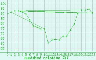Courbe de l'humidit relative pour Ruhnu