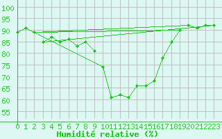 Courbe de l'humidit relative pour Ajaccio - Campo dell'Oro (2A)