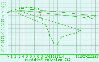 Courbe de l'humidit relative pour Koblenz Falckenstein