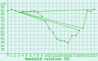 Courbe de l'humidit relative pour Kaulille-Bocholt (Be)