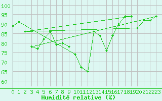 Courbe de l'humidit relative pour Les Eplatures - La Chaux-de-Fonds (Sw)