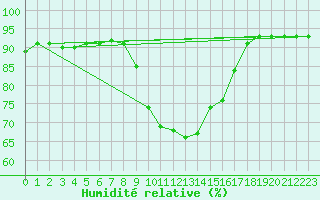 Courbe de l'humidit relative pour Cap Pertusato (2A)