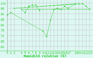 Courbe de l'humidit relative pour Fribourg (All)