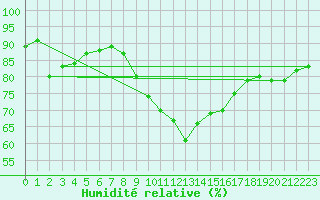 Courbe de l'humidit relative pour Boizenburg