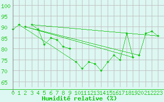 Courbe de l'humidit relative pour Montpellier (34)