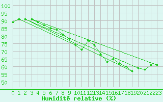 Courbe de l'humidit relative pour Vias (34)