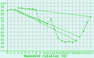 Courbe de l'humidit relative pour Douzy (08)