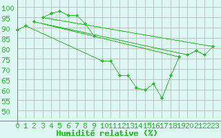Courbe de l'humidit relative pour Wuerzburg