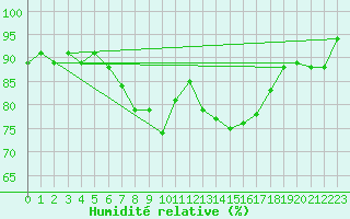 Courbe de l'humidit relative pour Scilly - Saint Mary's (UK)