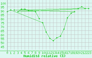 Courbe de l'humidit relative pour Punkaharju Airport