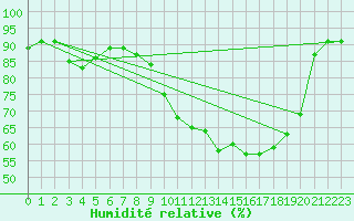 Courbe de l'humidit relative pour Breuillet (17)