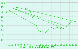 Courbe de l'humidit relative pour Berlin-Buch