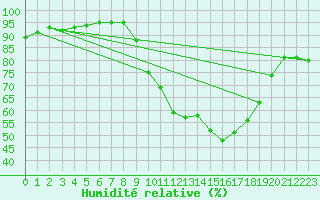 Courbe de l'humidit relative pour Liefrange (Lu)