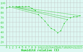 Courbe de l'humidit relative pour Seichamps (54)