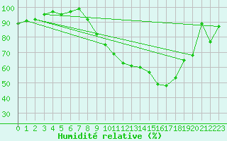 Courbe de l'humidit relative pour Dole-Tavaux (39)
